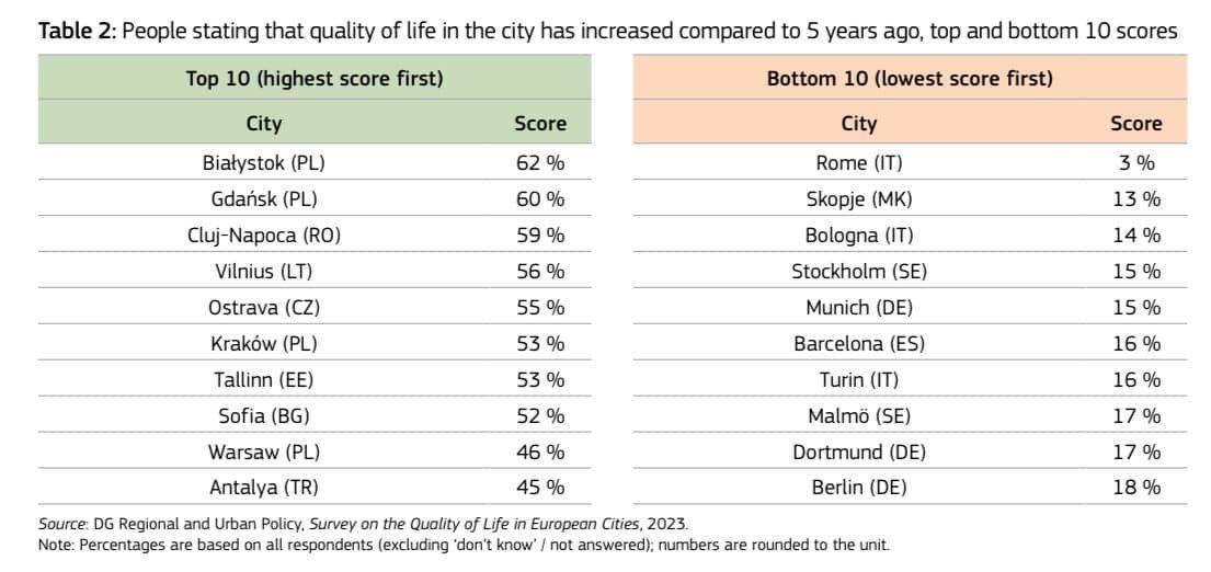 Az ötéves viszonylatban javulást érzékelők toplistái: balról az éllovasok, jobbról a sereghajtók •  Fotó: Eurostat