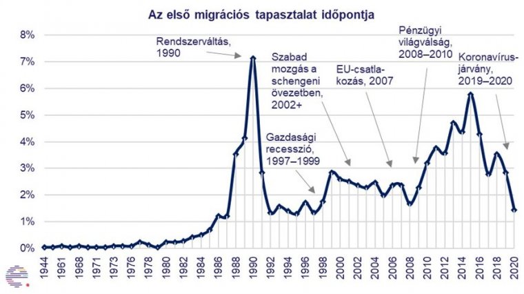 Soha nem tervezi a hazatelepedést a kivándorolt romániai magyarok közel fele