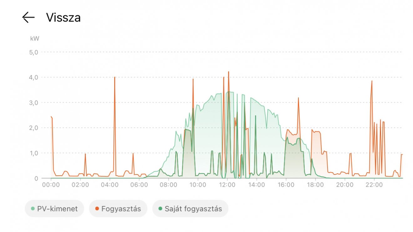 Termelő-fogyasztó egy napi villanygazdálkodásának grafikonja húsvét szombatján... •  Fotó: Gazda Árpád