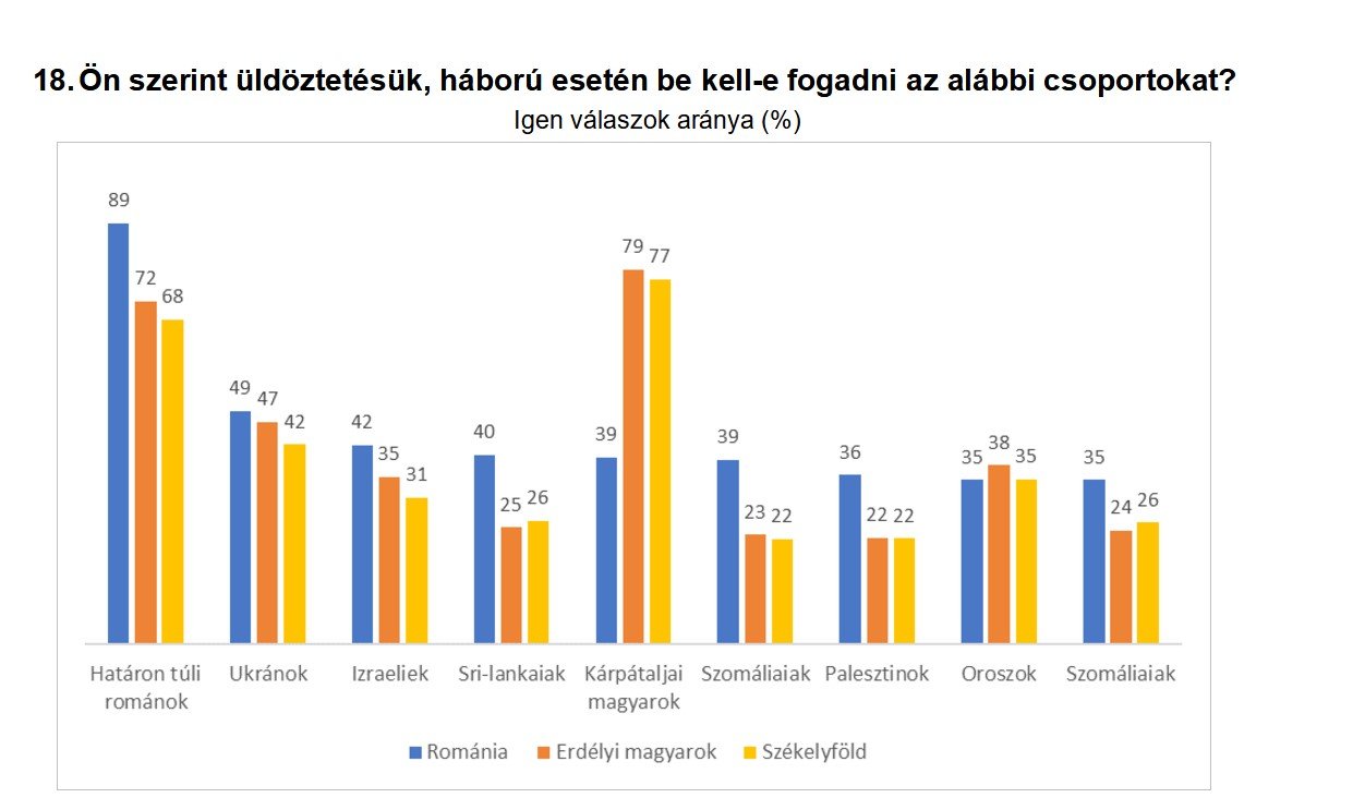 Menekültek befogadásához fűződő attitűd románok, illetve erdélyi és székelyföldi magyarok körében •  Fotó: Krónika