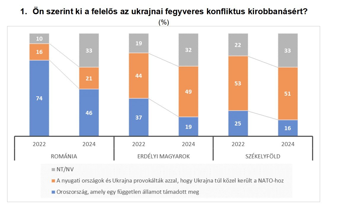 Míg a románok Putyint és az oroszokat, az erdélyi és székelyföldi magyarok Zelenszkijt és az ukránokat okolják a háború kirobbantásáért •  Fotó: Krónika