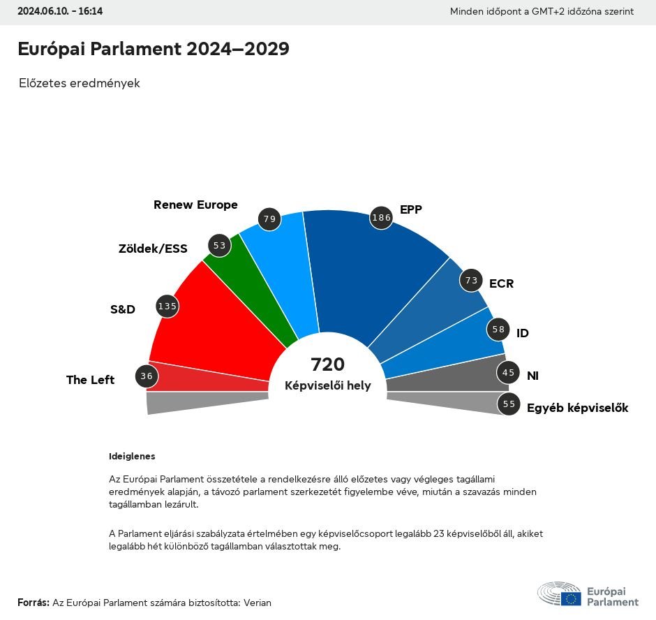 Az Európai Parlament összetétele a rendelkezésre álló előzetes vagy végleges tagállami eredmények alapján. Az RMDSZ a legnagyobb pártcsaládban, az EPP-ben foglal helyet •  Fotó: Európai Parlament