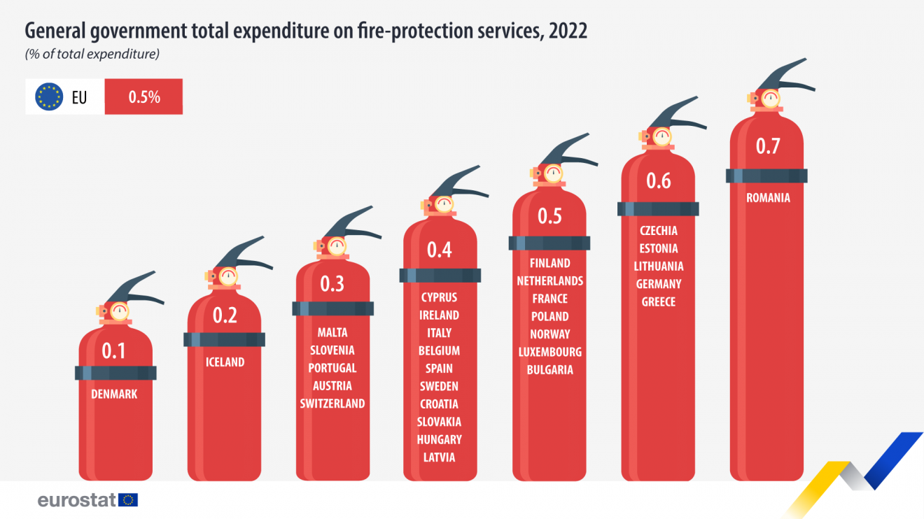 Tűzvédelem az EU-ban: Románia költ a legtöbbet •  Fotó: Eurostat