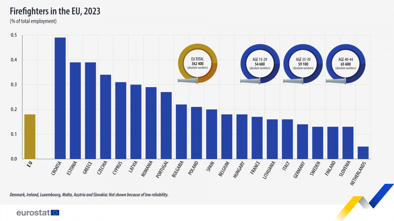 Tűzoltók száma az Európai Unió tagországaiban •  Fotó: Eurostat
