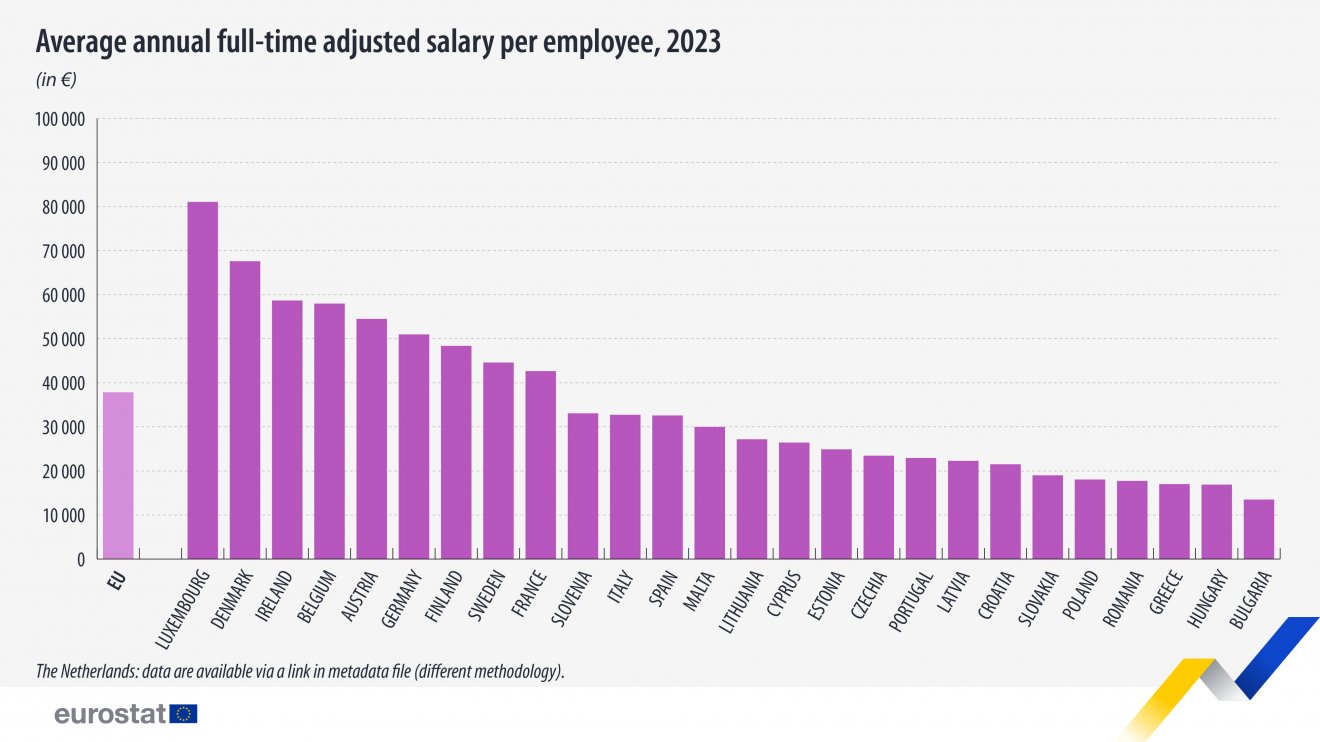 Fizetések Eurostat-grafikonon