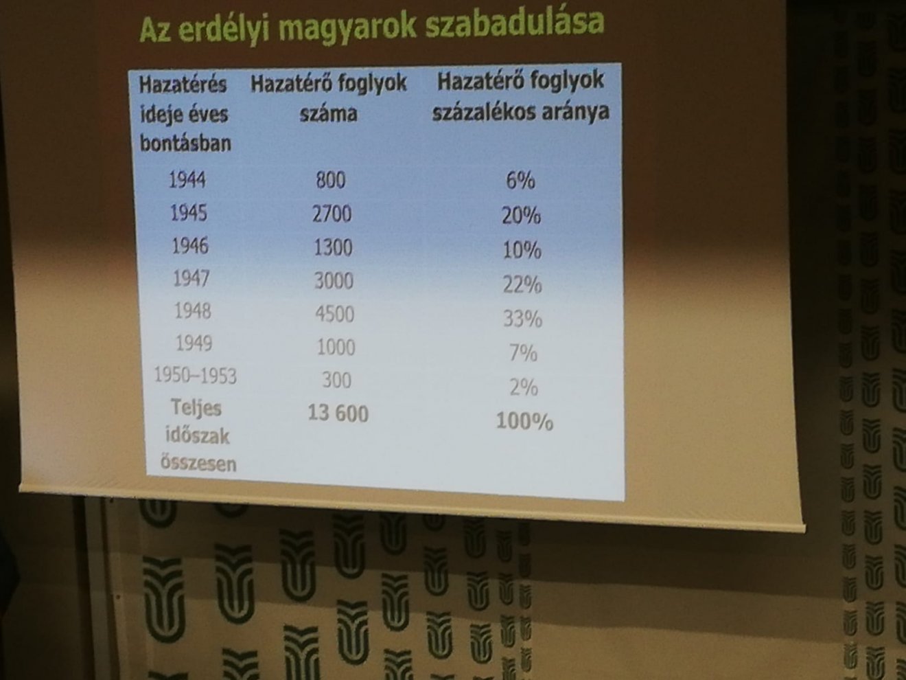 Sokan odavesztek. Az Erdélyből elhurcolt civilek hazatérésének táblázata •  Fotó: Makkay József