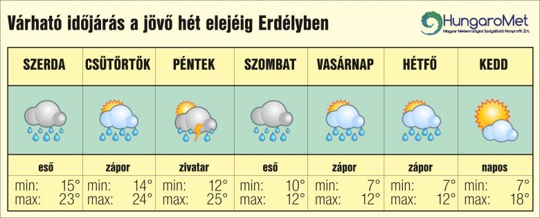 •  Fotó: HungaroMet