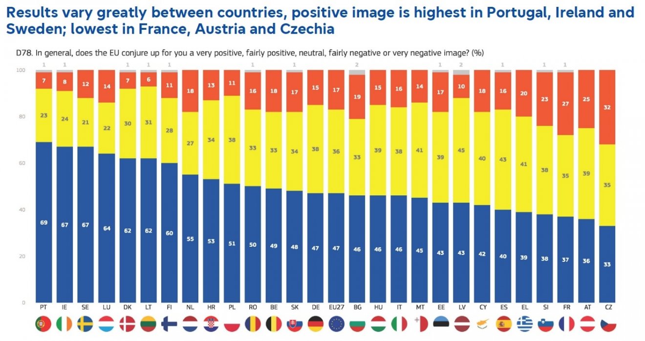 Változó kép. Az EU megítélése tagállamonként eltér, van ahol pozitívabb, van, ahol negatívabb •  Fotó: Eurobarométer