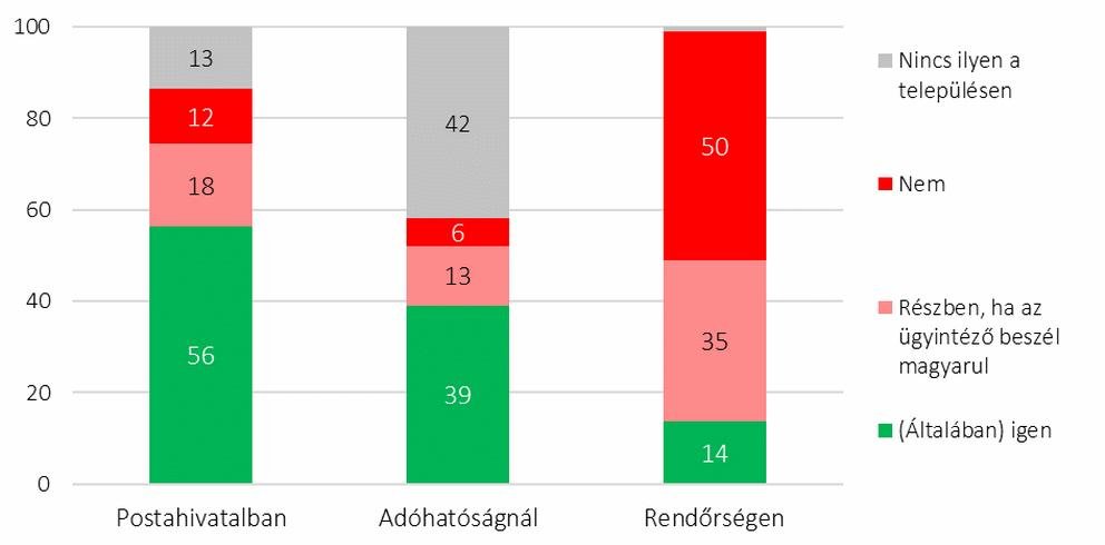 Az ábra arra ad választ, hogy lehet-e szóban magyar nyelven ügyeket intézni a postahivatalokban, az adóhatóságnál és a rendőrségen •  Fotó: Bálványos Intézet