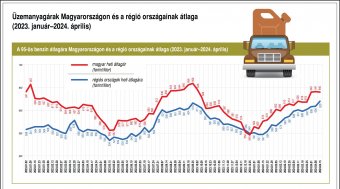 Ultimátumot szabott az üzemanyag-kereskedőknek a magyar kormány