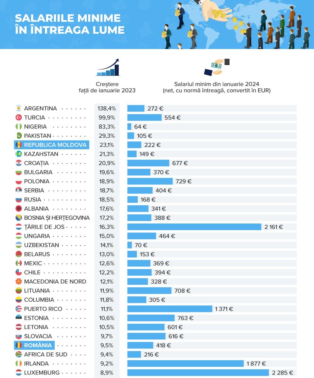 Az első harminc ország a minimálbér-növekedés mértékét tekintve, jobbról a jelenlegi összegek •  Fotó: Picodi.com