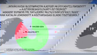 A magyar polgárok többsége egyetért Novák Katalin lemondásával, ami hétfőn meg is történt