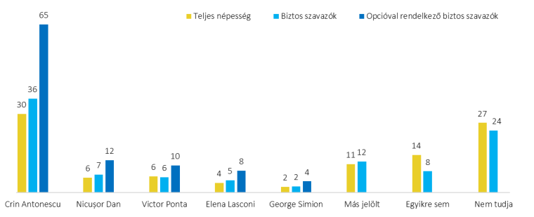 Crin Antonescut támogatja és helyesli a tavalyi államfőválasztás érvénytelenítését az erdélyi magyarok többsége