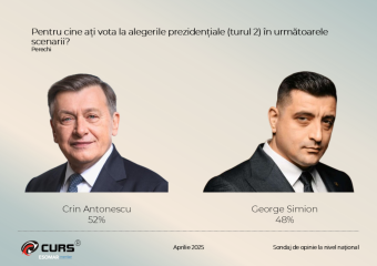 Államfőválasztás: Simion megnyeri az első fordulót, de a másodikban várhatóan kikap