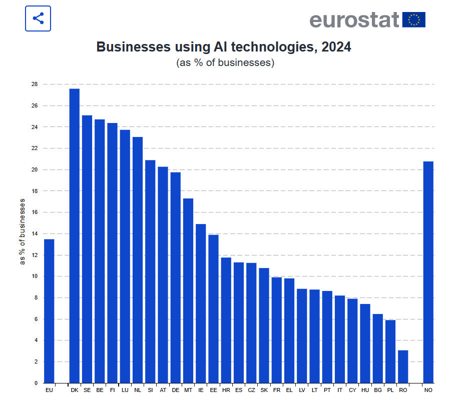 Románia a sor végén kullog •  Fotó: Eurostat