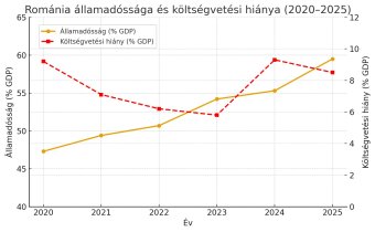 Az államadósság folyamatos növekedése és a magas államháztartási hiány az igazi veszély Románia számára
