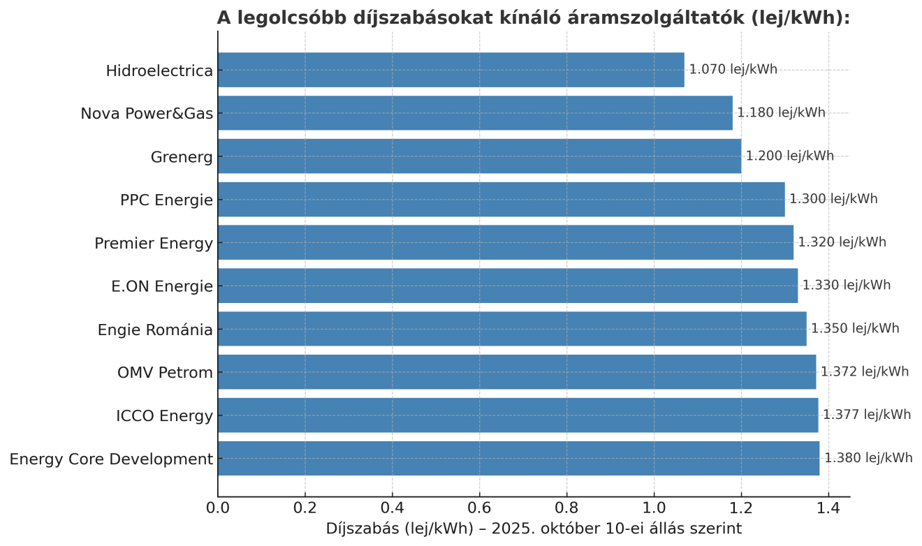 legolcsóbb áramszolgáltatók