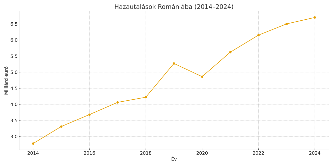 külföldről hazaküldött pénz