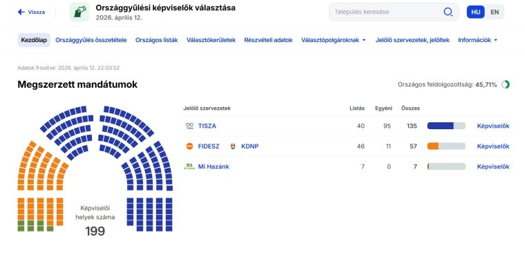 Választás: kétharmados Tisza-többség körvonalazódik közel 50 százalékos feldolgozottságnál