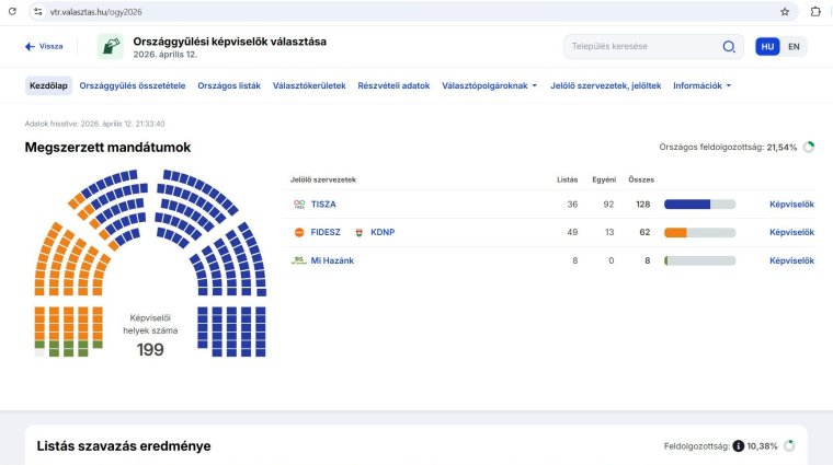 Választás: már levonhatók bizonyos következtetések a hiavatlos részeredmények alapján
