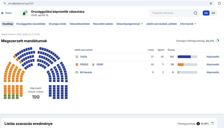 Választás: már levonhatók bizonyos következtetések a hiavatlos részeredmények alapján