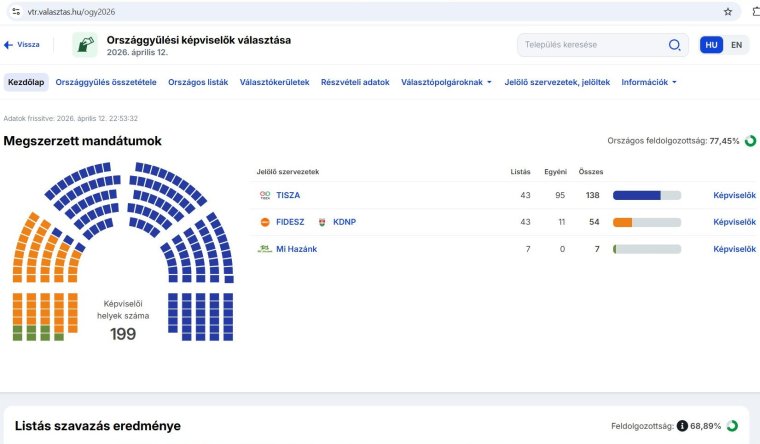 Választás: kétharmados Tisza-többség több mint 70 százalékos feldolgozottságnál
