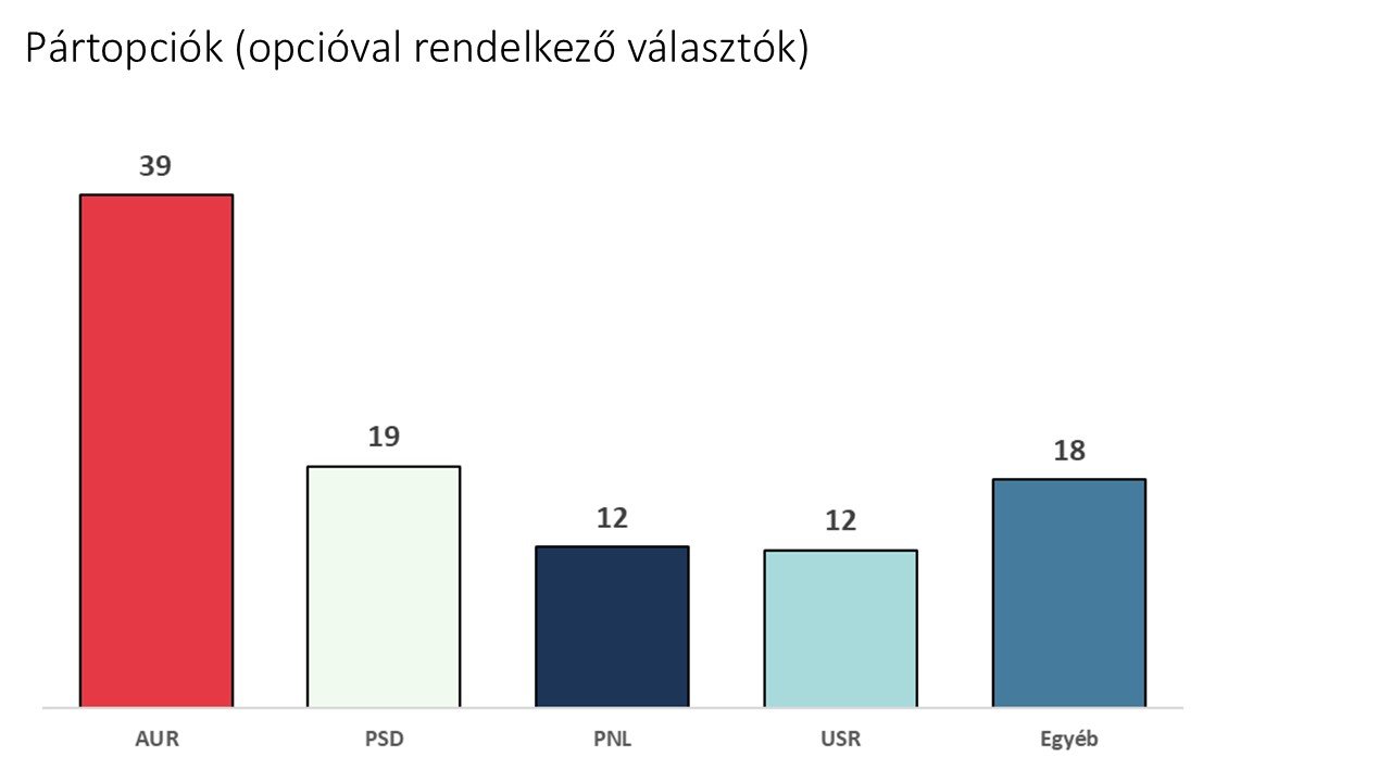 Az AUR támogatottsága magasan áll