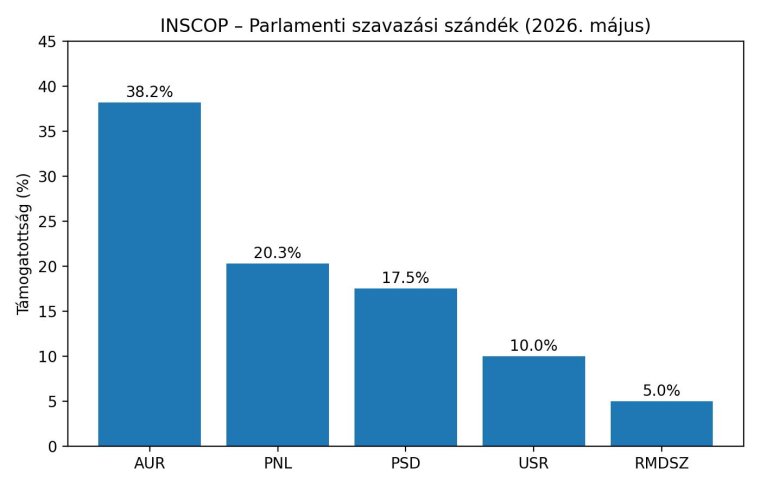 INSCOP-igazgató: lehet, hogy semmit nem oldana meg az előre hozott választás