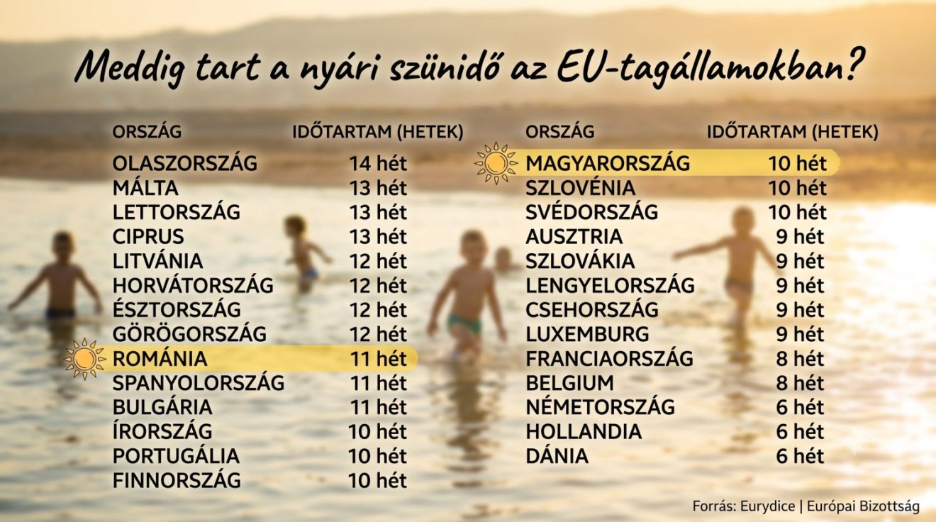 Meddig tart a nyári szünidő az EU-tagállamokban?