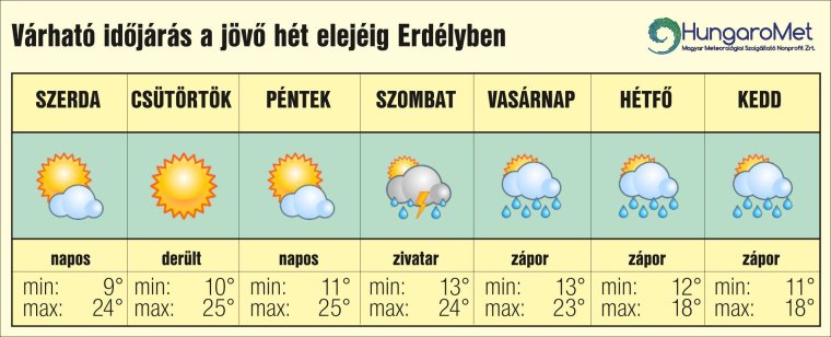 Erdélyi időjárás: záporokkal, zivatarokkal és lehűléssel érkezik az ősz