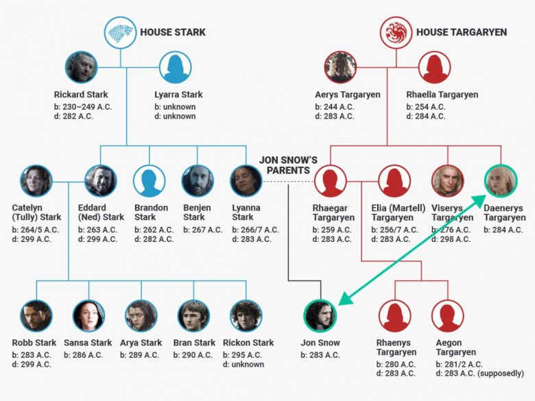Bár első olvasatra bonyolultnak tűnhet, a Business Insider infografikájából egyértelművé válik, hogy milyen rokoni kapcsolat van Jon és Danaerys között •  Fotó: Forrás: Business Insider
