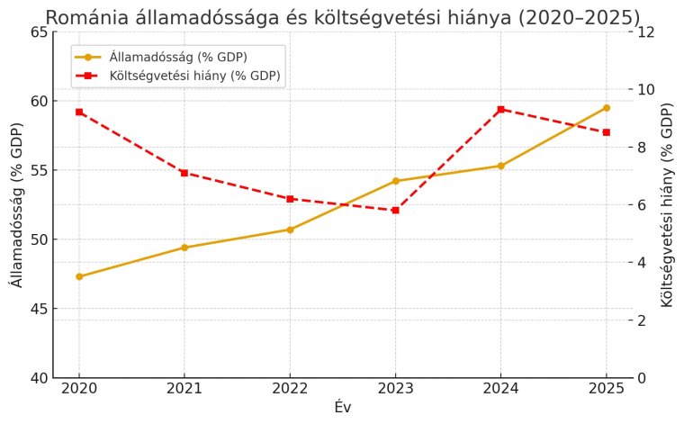 Az államadósság folyamatos növekedése és a magas államháztartási hiány az igazi veszély Románia számára