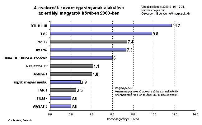 Erdélyben is a kereskedelmi csatornákat nézik